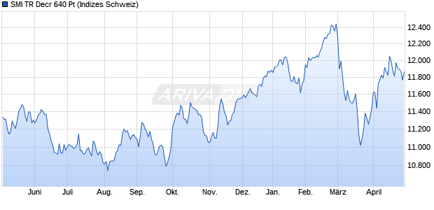 SMI TR Decr 640 Pt Chart