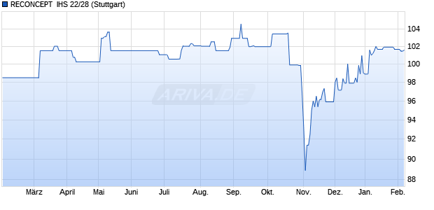 RECONCEPT  IHS 22/28 (WKN A3E5WT, ISIN DE000A3E5WT0) Chart