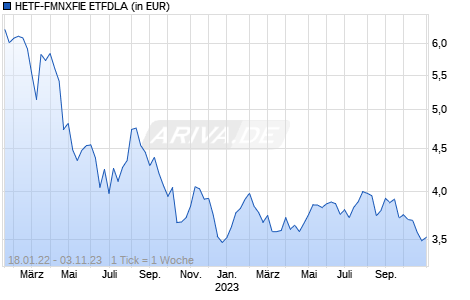 HETF-FMNXFIE ETFDLA Chart