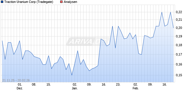 Traction Uranium Corp Aktie