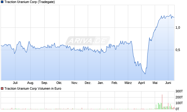 Traction Uranium Aktie Chart