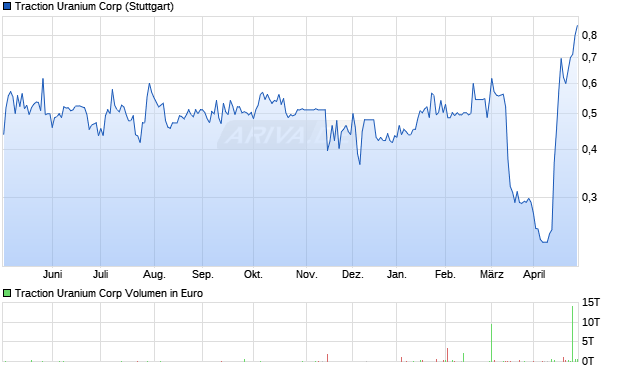 Traction Uranium Aktie Chart
