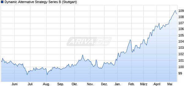 Dynamic Alternative Strategy Series B Chart