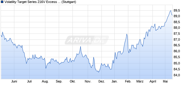 Volatility Target Series 216V Excess Return Strategy Chart