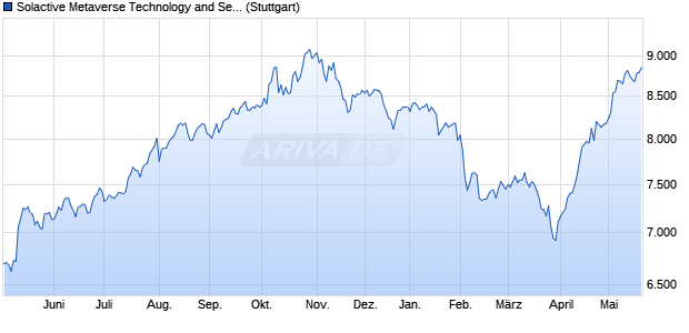 Solactive Metaverse Technology and Services EUR In. Chart