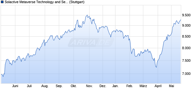 Solactive Metaverse Technology and Services EUR In. Chart