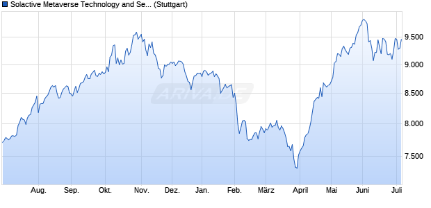 Solactive Metaverse Technology and Services EUR In. Chart