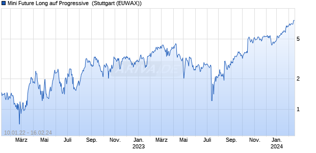 Mini Future Long auf Progressive [Morgan Stanley & . (WKN: MD11XV) Chart