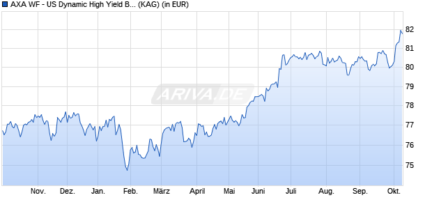 Performance des AXA WF - US Dynamic High Yield Bonds F (auss.) USD (ISIN LU2366187065)