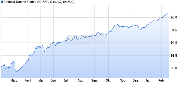 Performance des Debeka-Renten-Global-SD-ESG IR (WKN A2QSHB, ISIN DE000A2QSHB5)