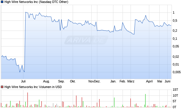 High Wire Networks Aktie Chart