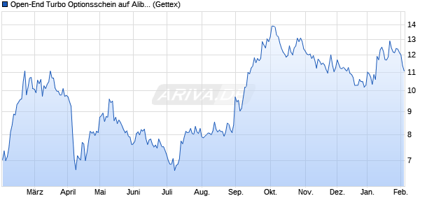 Open-End Turbo Optionsschein auf Alibaba Group A. (WKN: GX7CYT) Chart