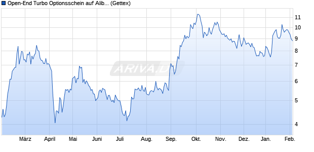 Open-End Turbo Optionsschein auf Alibaba Group A. (WKN: GX7D0S) Chart