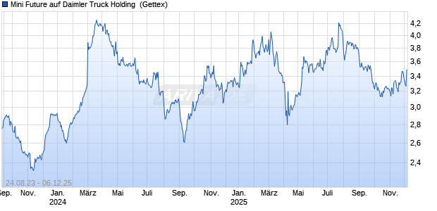 Mini Future auf Daimler Truck Holding [Goldman Sachs Bank Europe SE] Chart