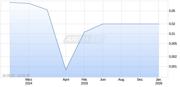 Radiopharm Theranostics Ltd Chart