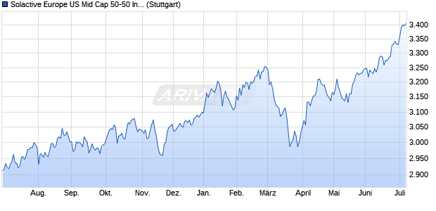 Solactive Europe US Mid Cap 50-50 Index PR Chart