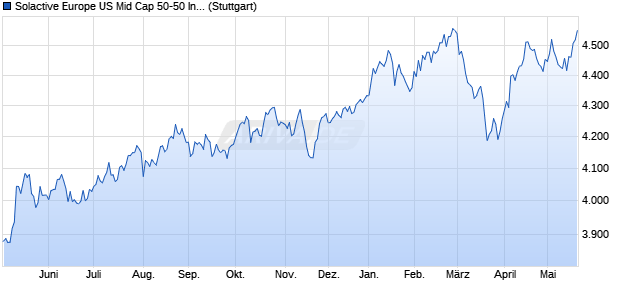 Solactive Europe US Mid Cap 50-50 Index NTR Chart