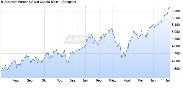Solactive Europe US Mid Cap 50-50 Index TR Chart