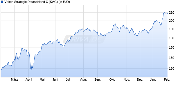 Performance des Velten Strategie Deutschland C (WKN A2ATCV, ISIN DE000A2ATCV6)