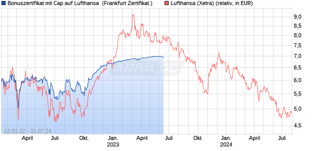 Bonuszertifikat mit Cap auf Lufthansa [DZ BANK AG] (WKN: DV8S9U) Chart