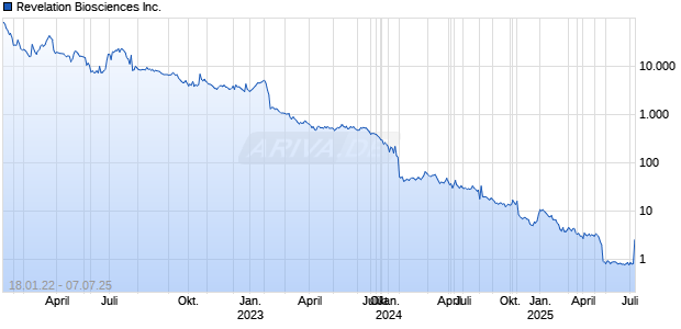 Revelation Biosciences Inc. Chart