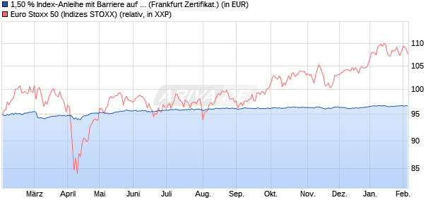1,50 % Index-Anleihe mit Barriere auf EURO STOXX 5. (WKN: LB2Z1P) Chart