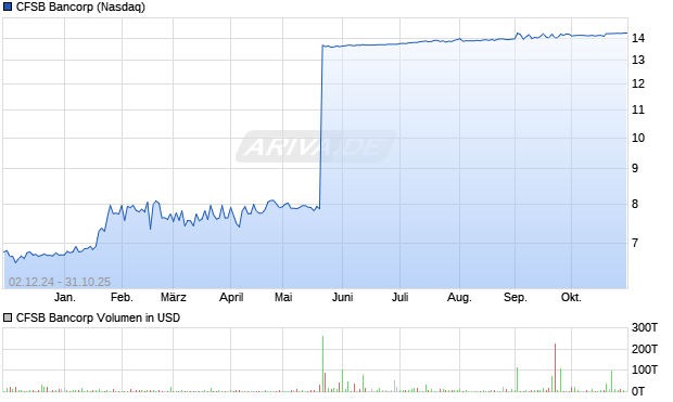 CFSB Bancorp Aktie Chart
