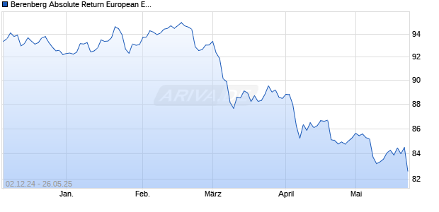 Berenberg Absolute Return European Equities M A Zertifikat Chart