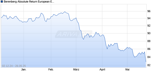 Berenberg Absolute Return European Equities I A Zertifikat Chart