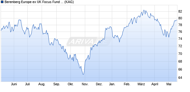 Berenberg Europe ex UK Focus Fund F EUR D (WKN: A3CS00) Chart