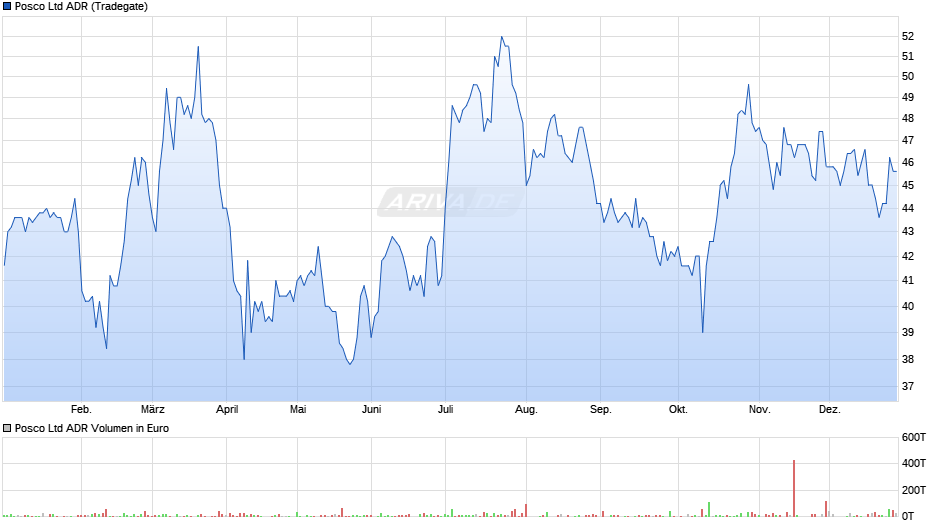 Posco Aktie (ADR) Chart