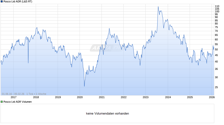 Posco Aktie (ADR) Chart