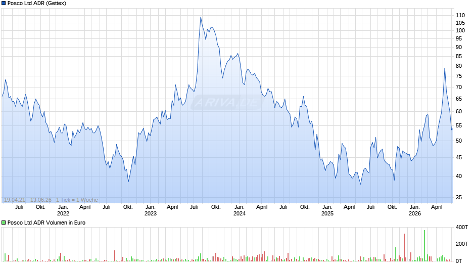Posco Aktie (ADR) Chart