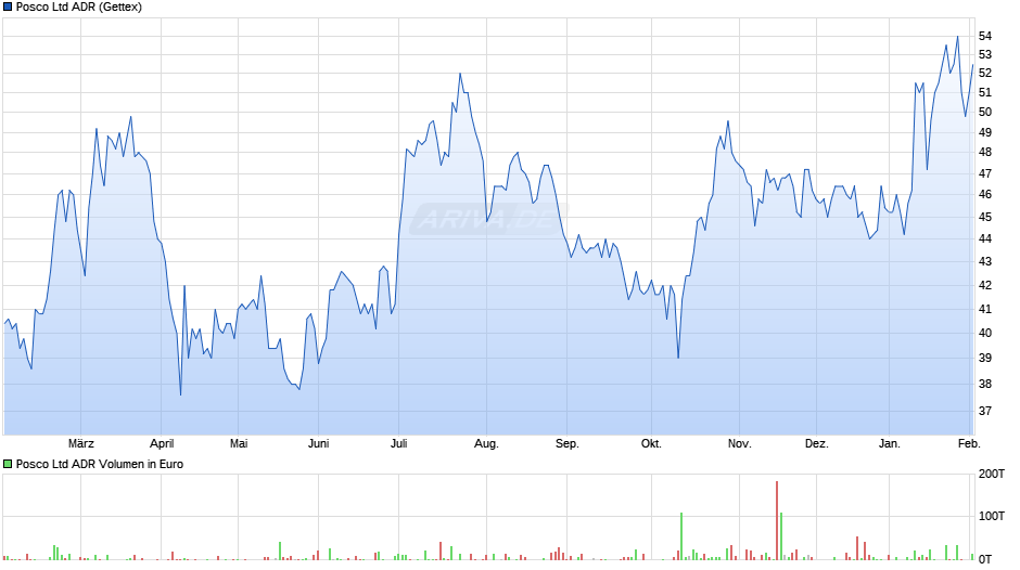 Posco Aktie (ADR) Chart
