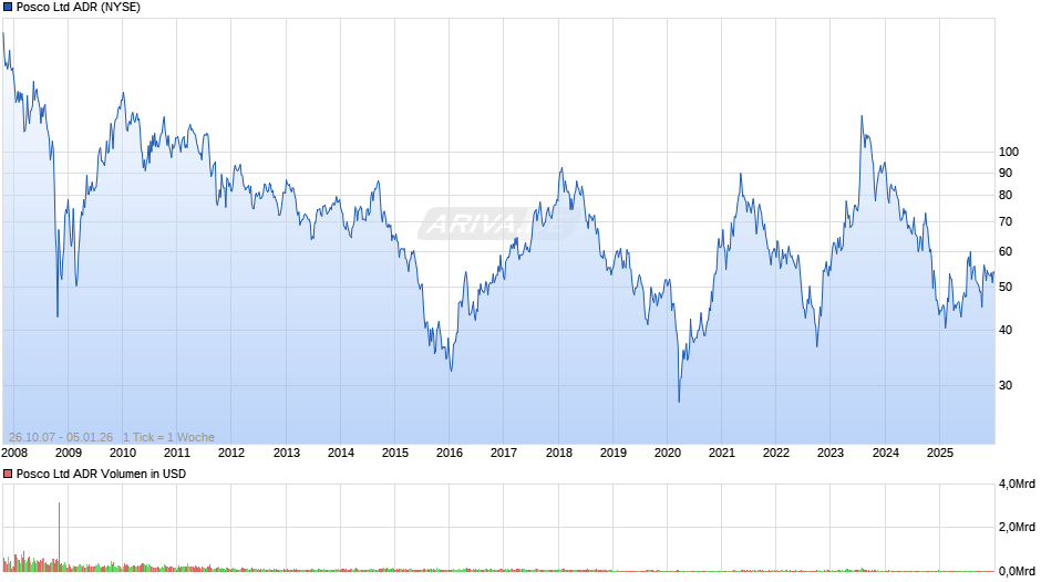 Posco Aktie (ADR) Chart