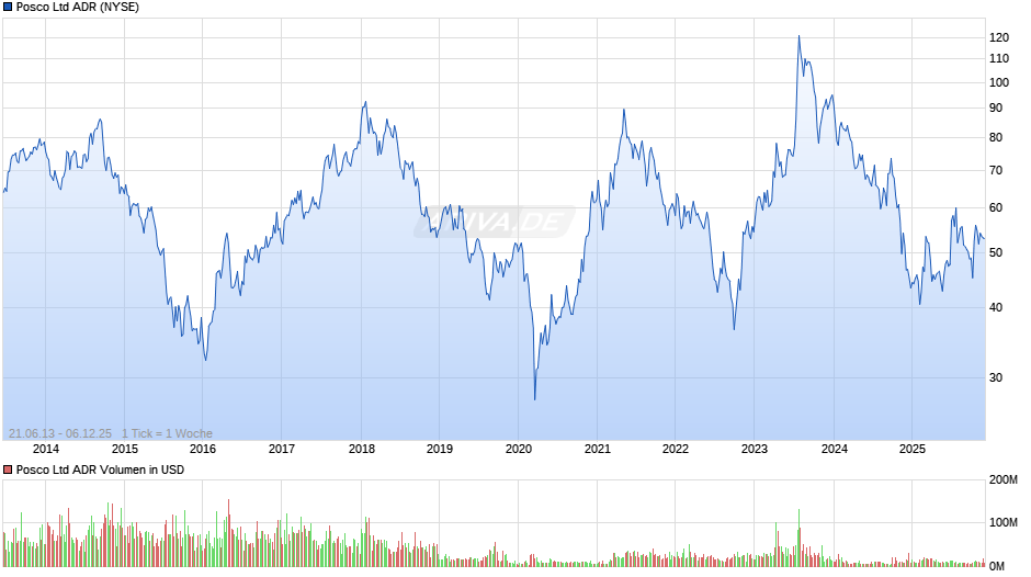 Posco Aktie (ADR) Chart