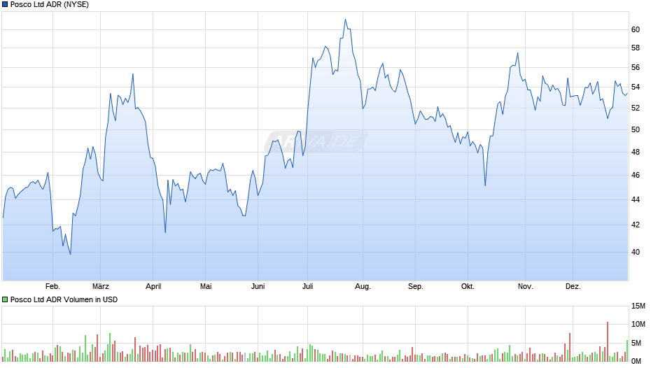 Posco Aktie (ADR) Chart