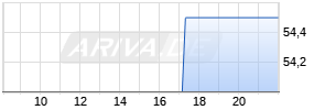 Posco Ltd ADR Realtime-Chart