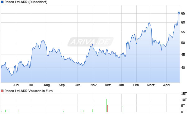 Posco Aktie (ADR) Chart