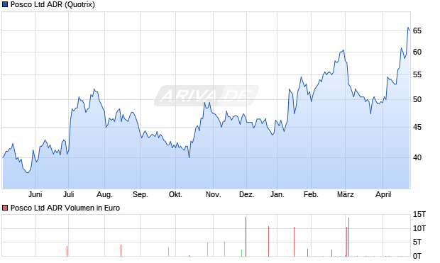 Posco Aktie (ADR) Chart