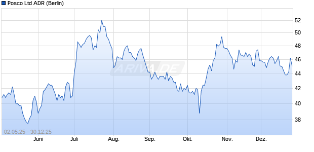 Posco Aktie (ADR) Chart