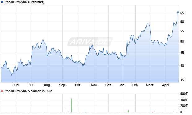 Posco Aktie (ADR) Chart