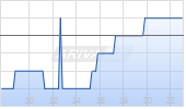 Posco Ltd ADR Chart