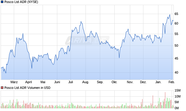 Posco Aktie (ADR) Chart