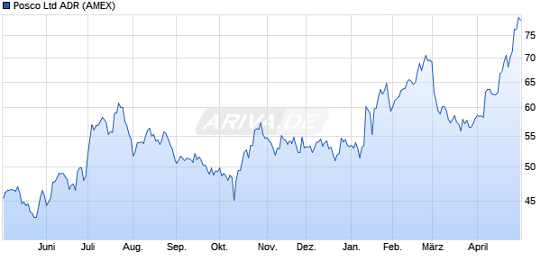 Posco Aktie (ADR) Chart