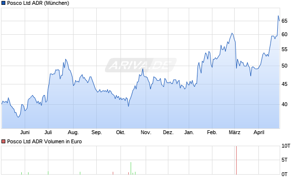 Posco Aktie (ADR) Chart