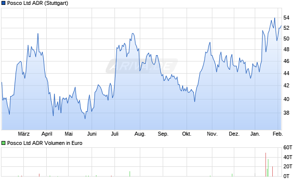 Posco Aktie (ADR) Chart