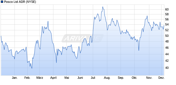 Posco Aktie (ADR) Chart