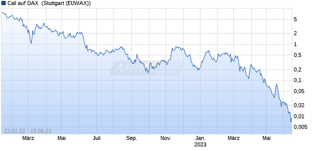 Call auf DAX [Societe Generale Effekten GmbH] (WKN: SH1MZC) Chart