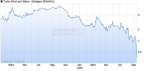 Turbo Short auf Allianz [Morgan Stanley & Co. Internati. (WKN: MD15MF) Chart